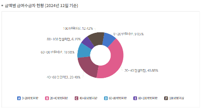 국민연금 급여 지금 현황