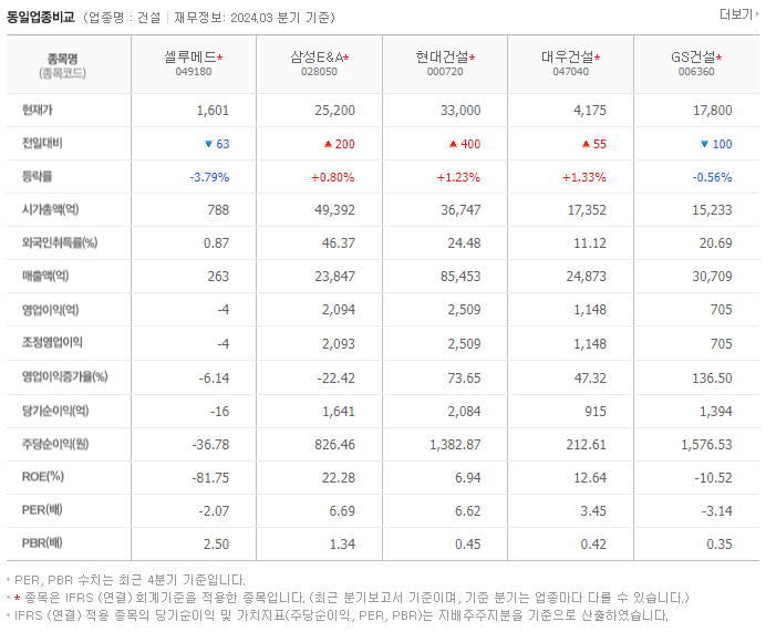 셀루메드_동종업비교자료