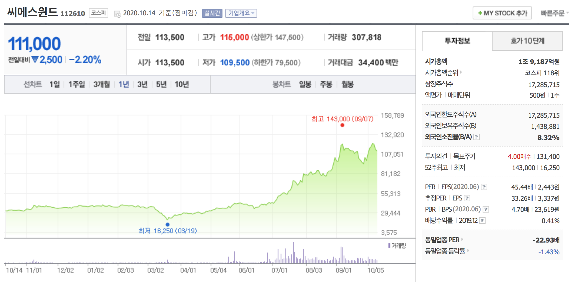 씨에스윈드 주가