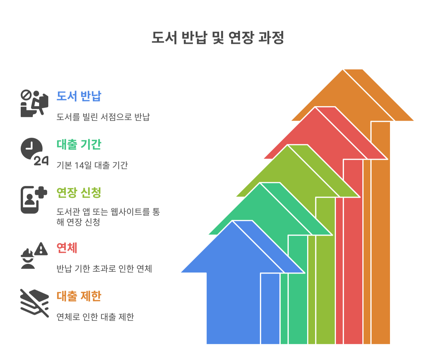 도서 반납과 연장 방법은?