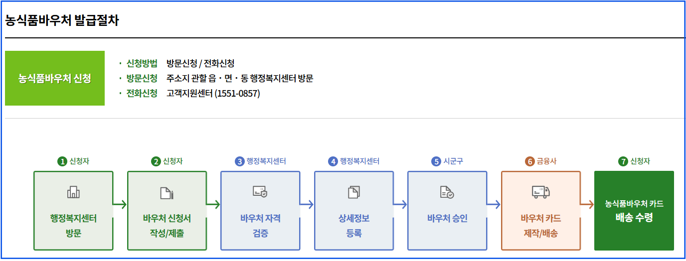농식품바우처-발급절차