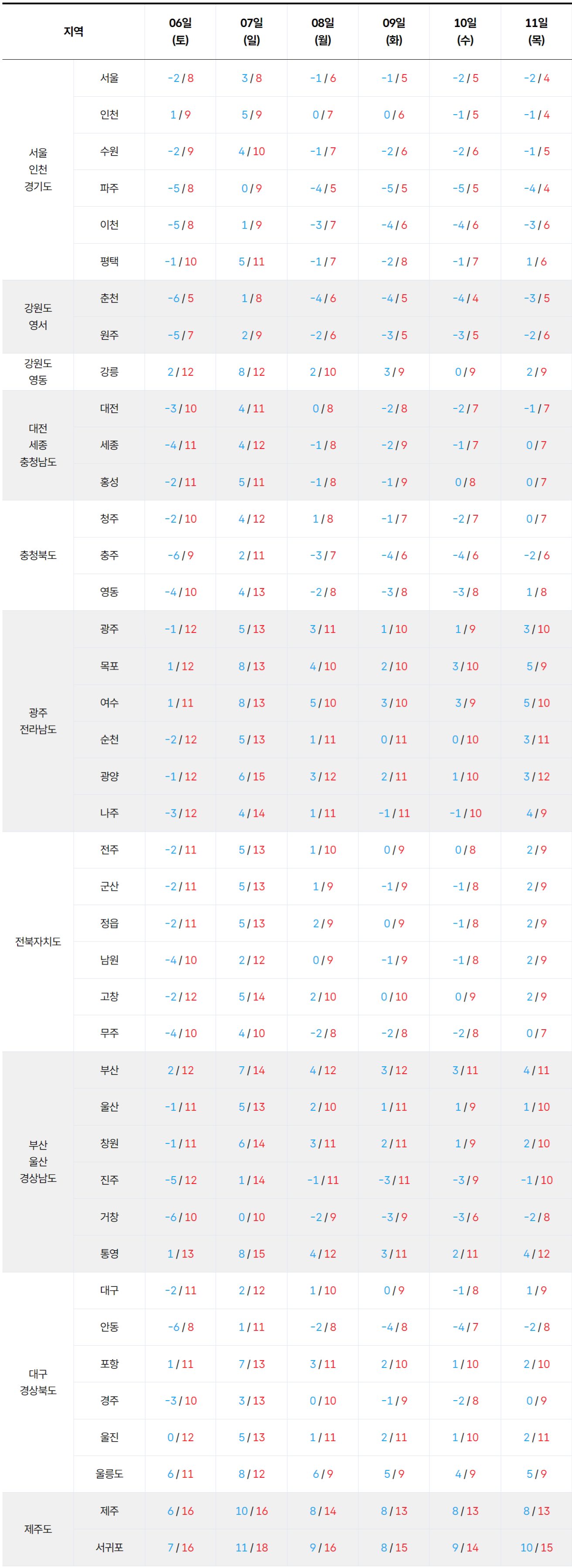 2025년 12월 6일 12월 11일 전국 기온 예보