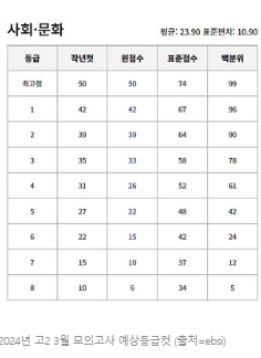 2021년 3월 모의고사 등급컷 이미지