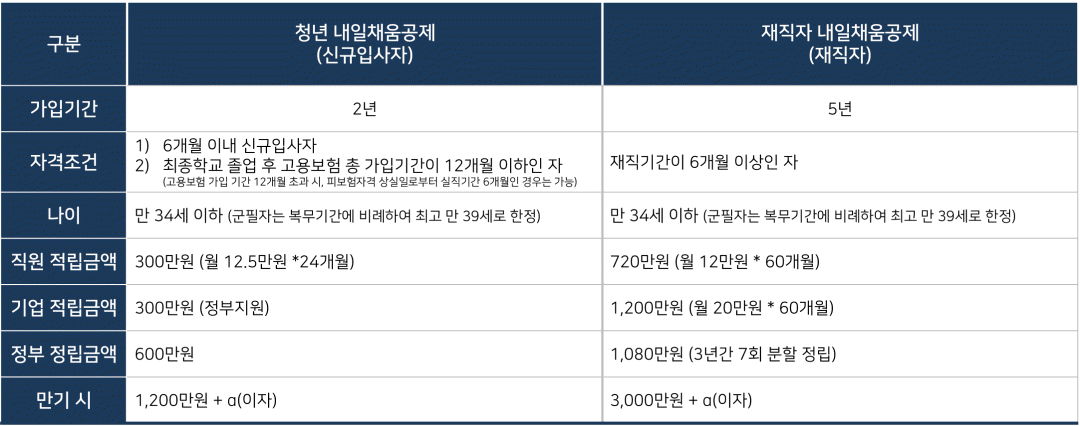 2021 내일채움공제 내용