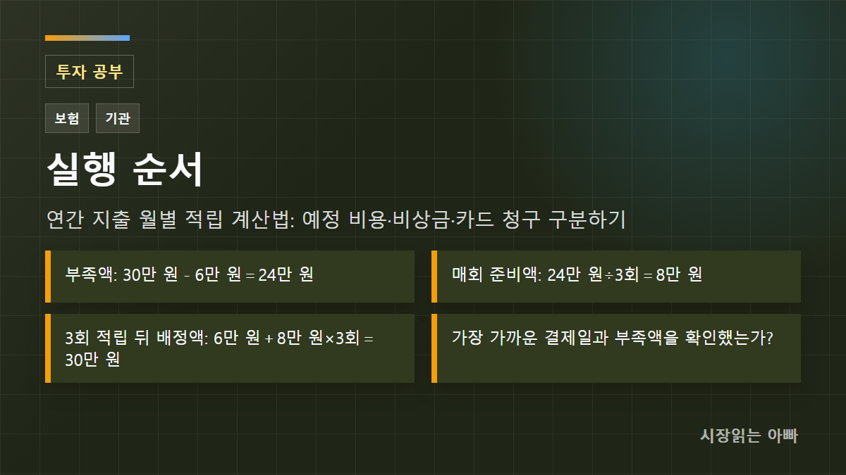 확인 순서: 부족액: 30만 원-6만 원=24만 원; 매회 준비액: 24만 원÷3회=8만 원; 3회 적립 뒤 배정액: 6만 원+8만 원×3회=30만 원