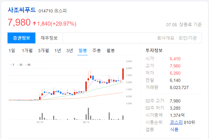 사조씨푸드-일봉-차트-이미지