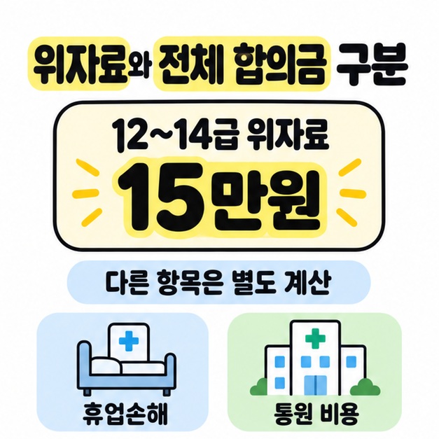 12~14급 위자료 15만원을 크게 표시하고 휴업손해와 통원 비용을 별도 계산 항목으로 안내한 그림