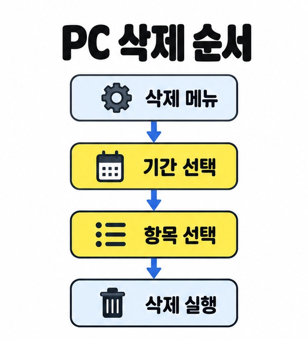 PC에서 삭제 메뉴를 열고 기간 선택과 항목 선택을 거쳐 삭제 실행으로 이어지는 네 단계 흐름도
