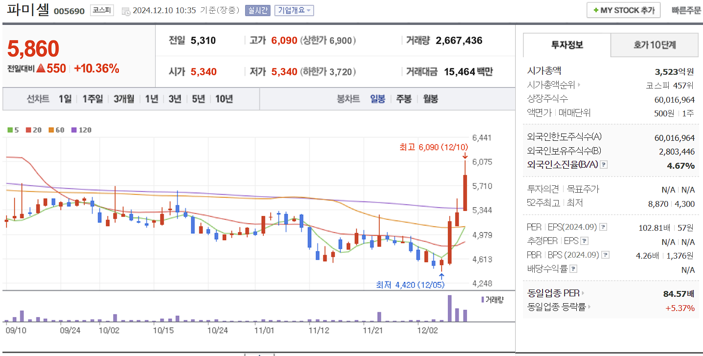 유전자 치료제 관련주 파미셀 일봉 차트