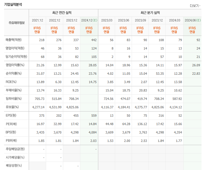 하이로닉 최근실적