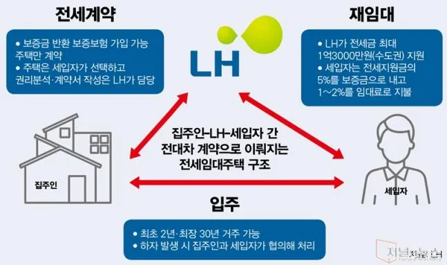 LH전세임대 신청자격 소득기준 보증금 지원 절차_6