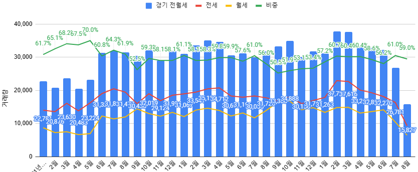 경기도 전월세 비중