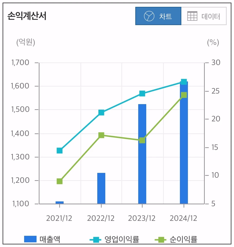 휴메딕스-손익계산서-차트