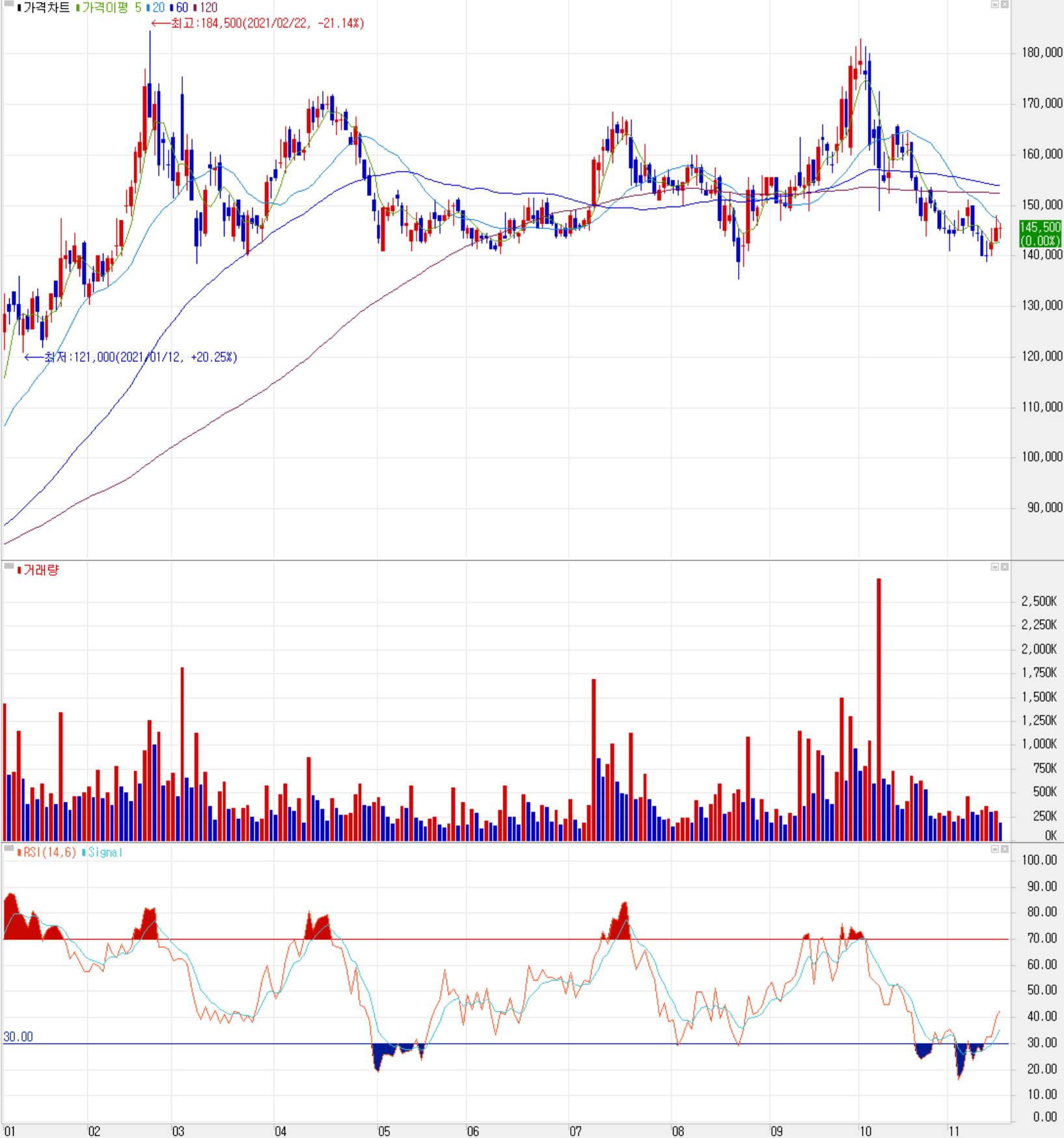 포스코케미칼 주가 전망(일봉 차트: 2021.01 ~ 2021.11)
