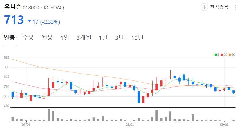 유니슨-주가-일봉