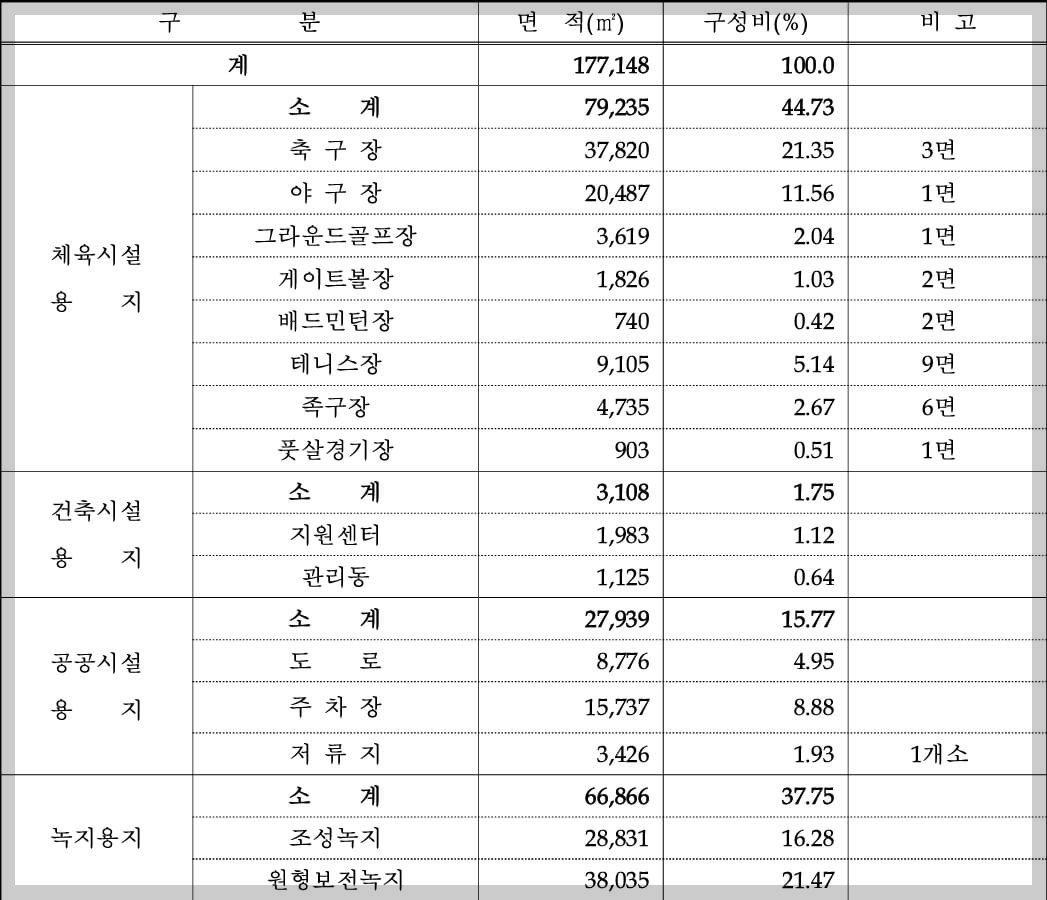 [김해 진례] 김해복합스포츠ㆍ레저시설 조성사업 위치 및 토지이용계획(안)