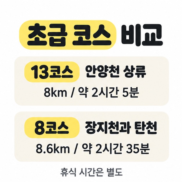 13코스 안양천 상류 8km와 약 2시간 5분, 8코스 장지천과 탄천 8.6km와 약 2시간 35분을 비교하고 휴식 시간은 별도라고 표시한 안내