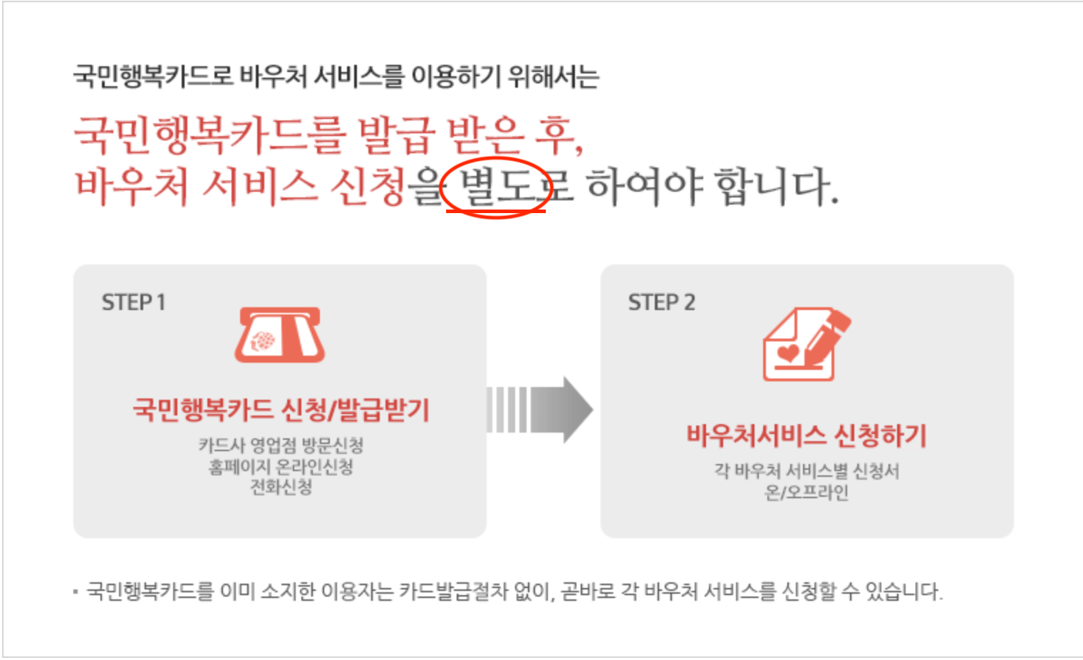국민행복카드, 복지로, 정부24, 아이사랑, BC카드, 국민카드, 삼성카드, 신한카드, 롯데카드
