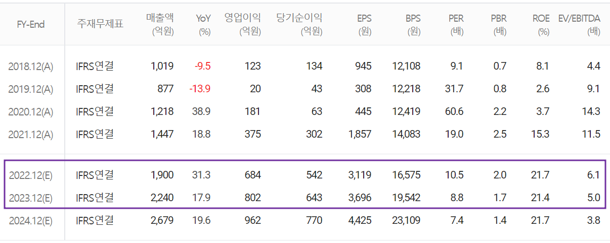 ISC - 컨센서스(2022.12)
