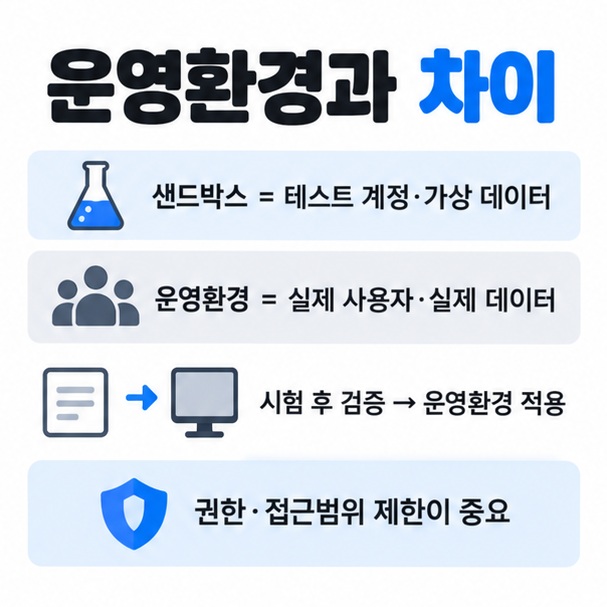 샌드박스는 시험용 환경 운영환경은 실제 서비스 환경이며 테스트 후 검증을 거쳐 적용하는 흐름을 보여주는 이미지