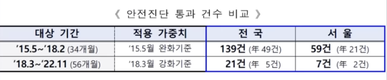 2018년 개정 이후 안전진단 통과 건 수