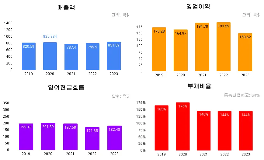 존슨앤존슨-매출액-영업이익-잉여현금흐름-부채비율-그래프