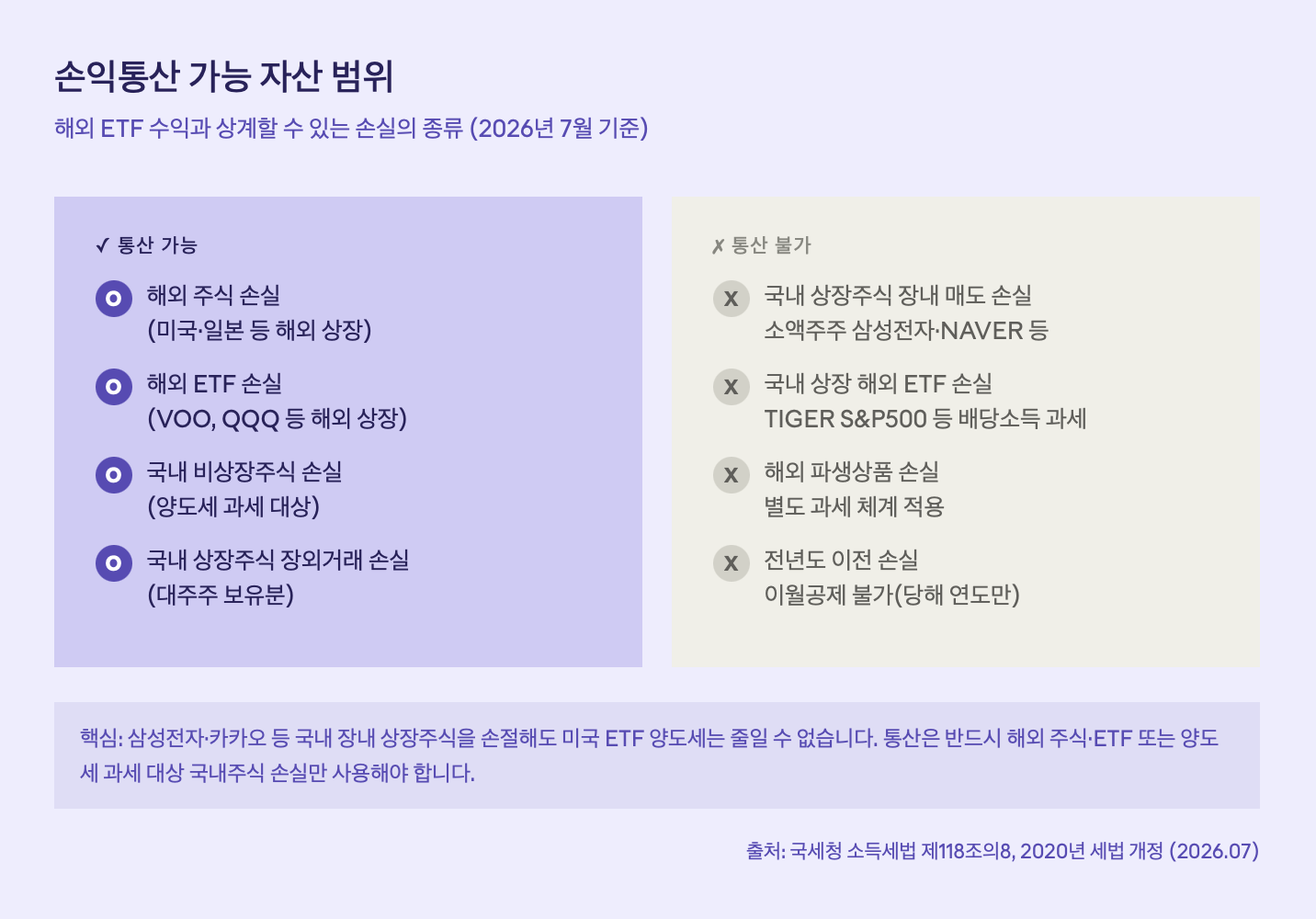 손익통산 가능 자산 범위
해외 ETF 수익과 상계할 수 있는 손실의 종류 (2026년 7월 기준)