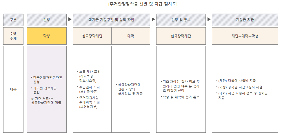 주거안정 장학금 신청 방법 및 흐름도