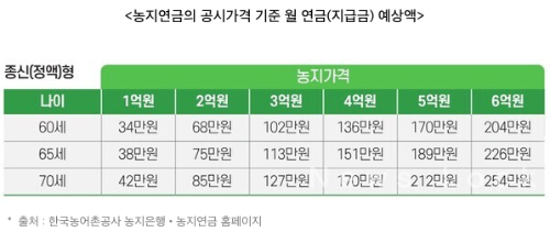 농지연금의 공시가격 기준 월 연금 예상액