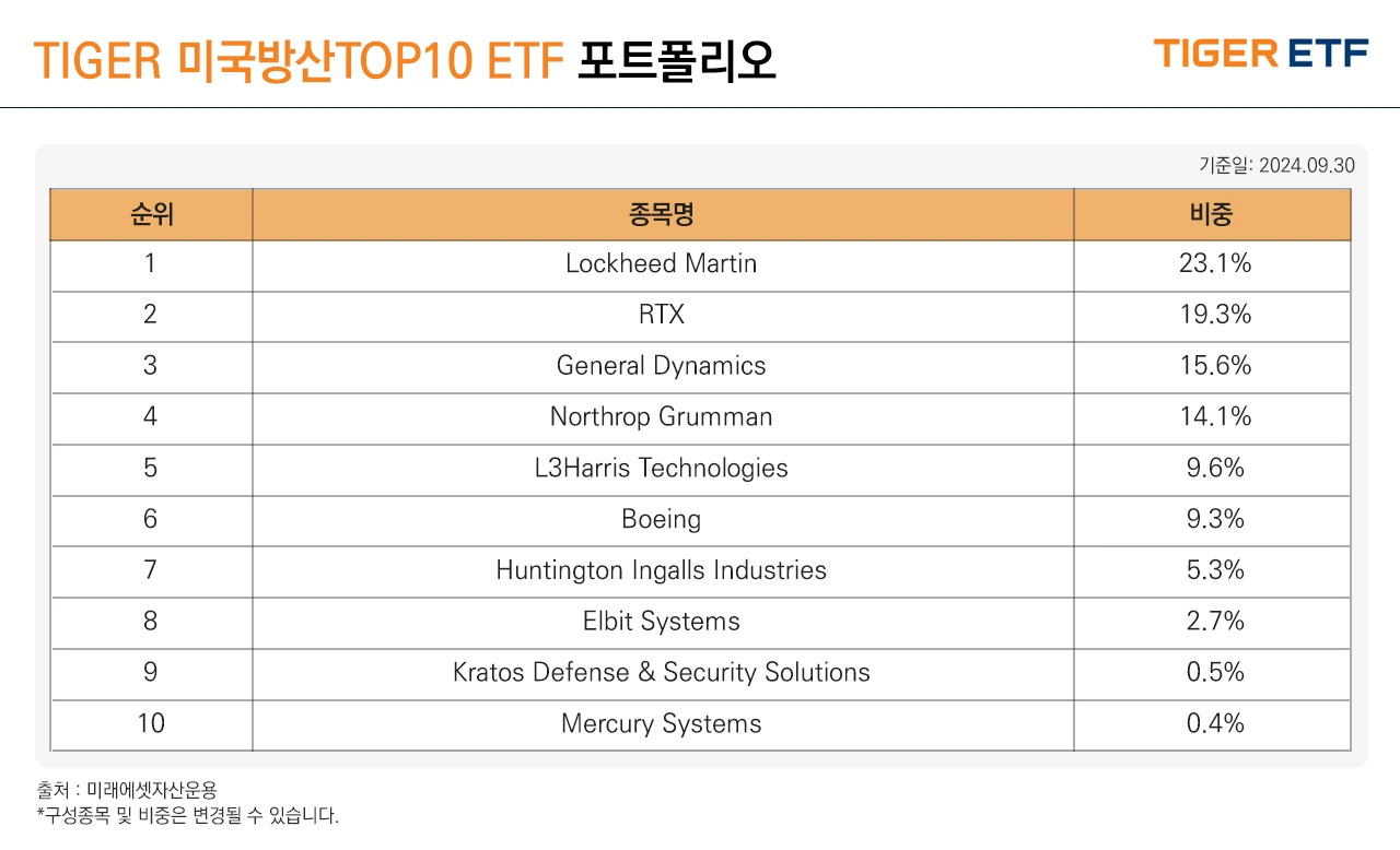 TIGER미국방산TOP10_구성종목