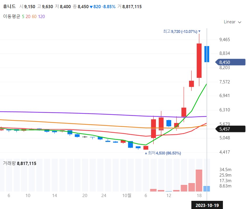 드론관련주-휴니드