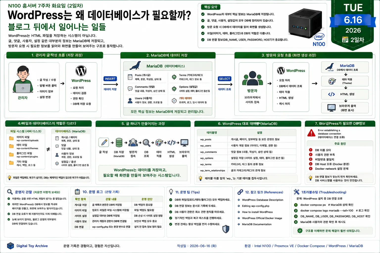 Intel N100 홈서버에서 WordPress가 MariaDB를 이용해 게시글, 댓글, 사용자 정보, 설정값을 저장하고 방문자 요청 시 화면을 생성하는 구조를 설명한 다이어그램