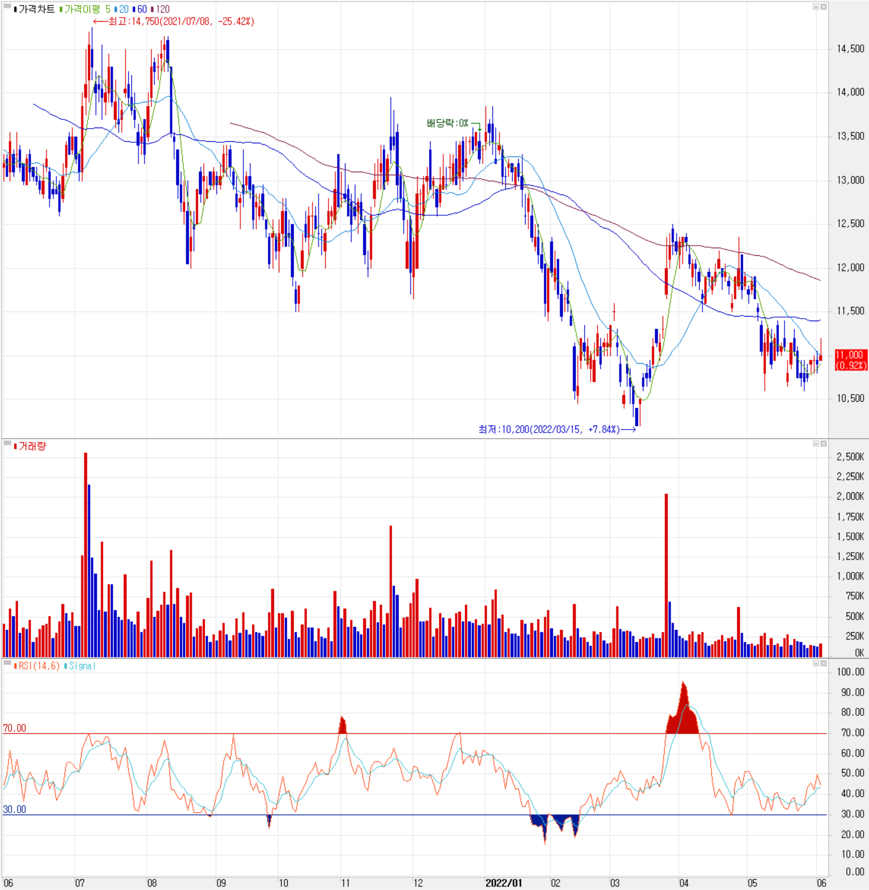 엘비세미콘 - 주식 시세 (일봉: 2021.06 ~ 2022.06)