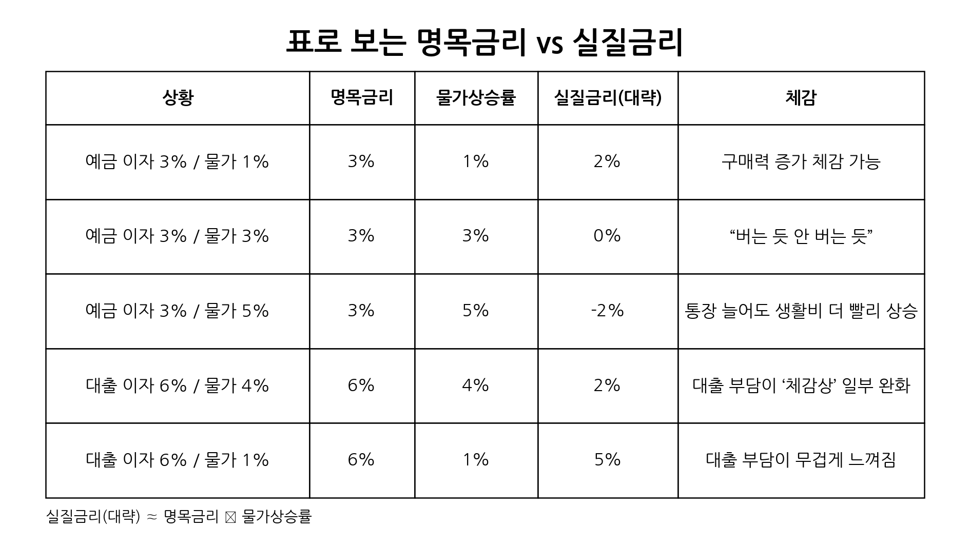 표로 보는 명목금리 vs 실질금리