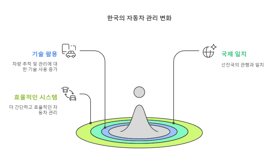 자동차 등록번호판 봉인제 폐지