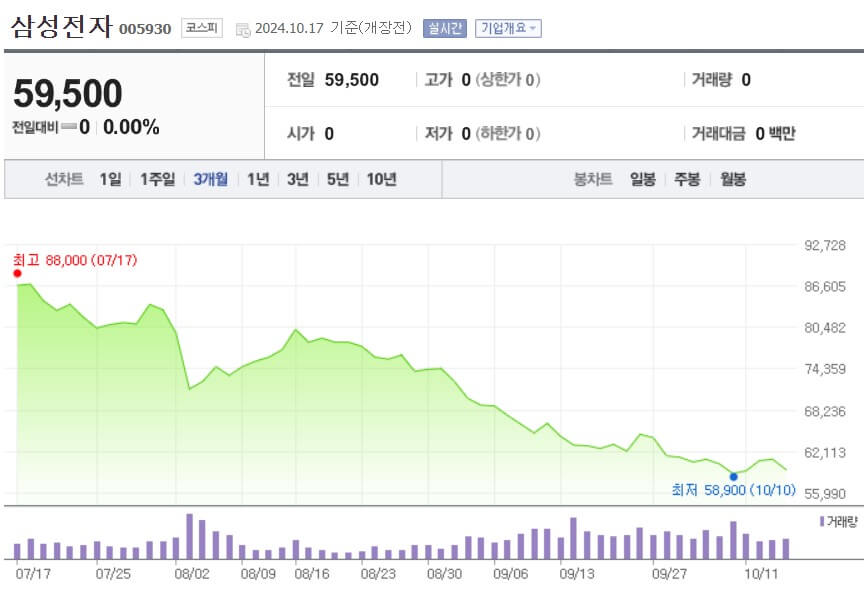 삼성전자 주가