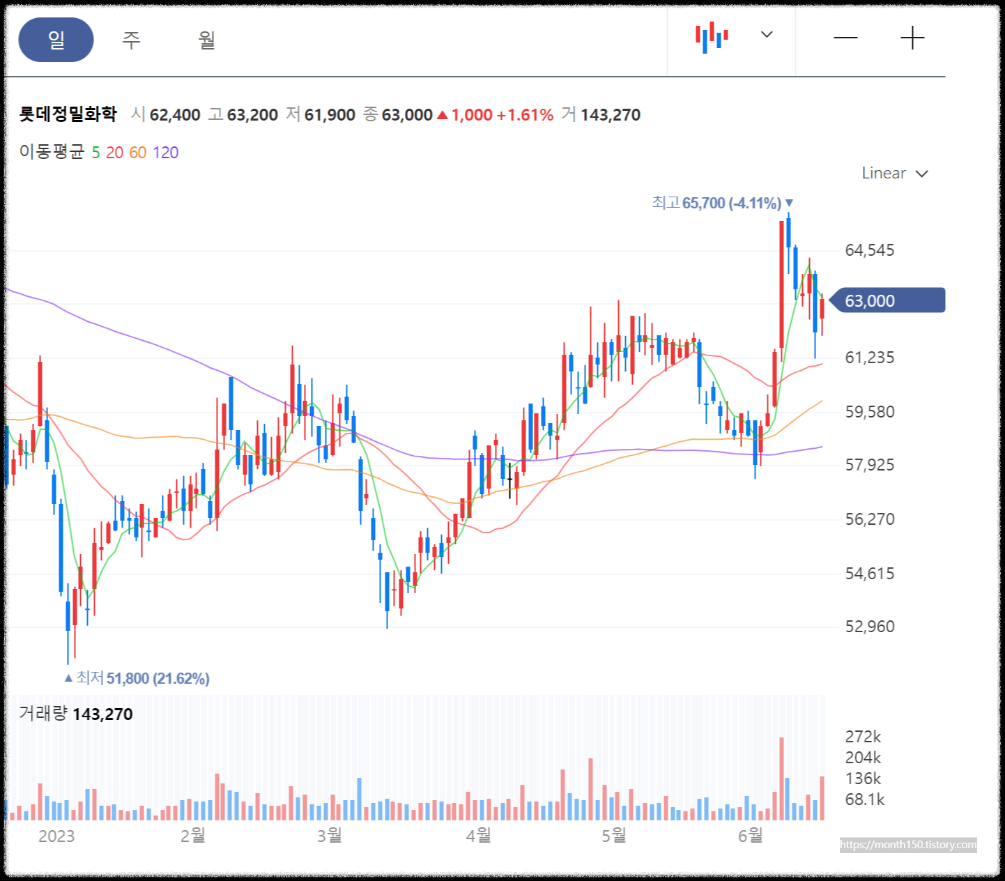 23.6.16(금)마감 네이버 일봉차트 참고