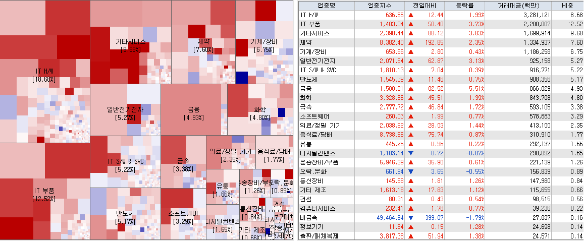 4.6 전일 코스닥 시장지도 및 업종현황
