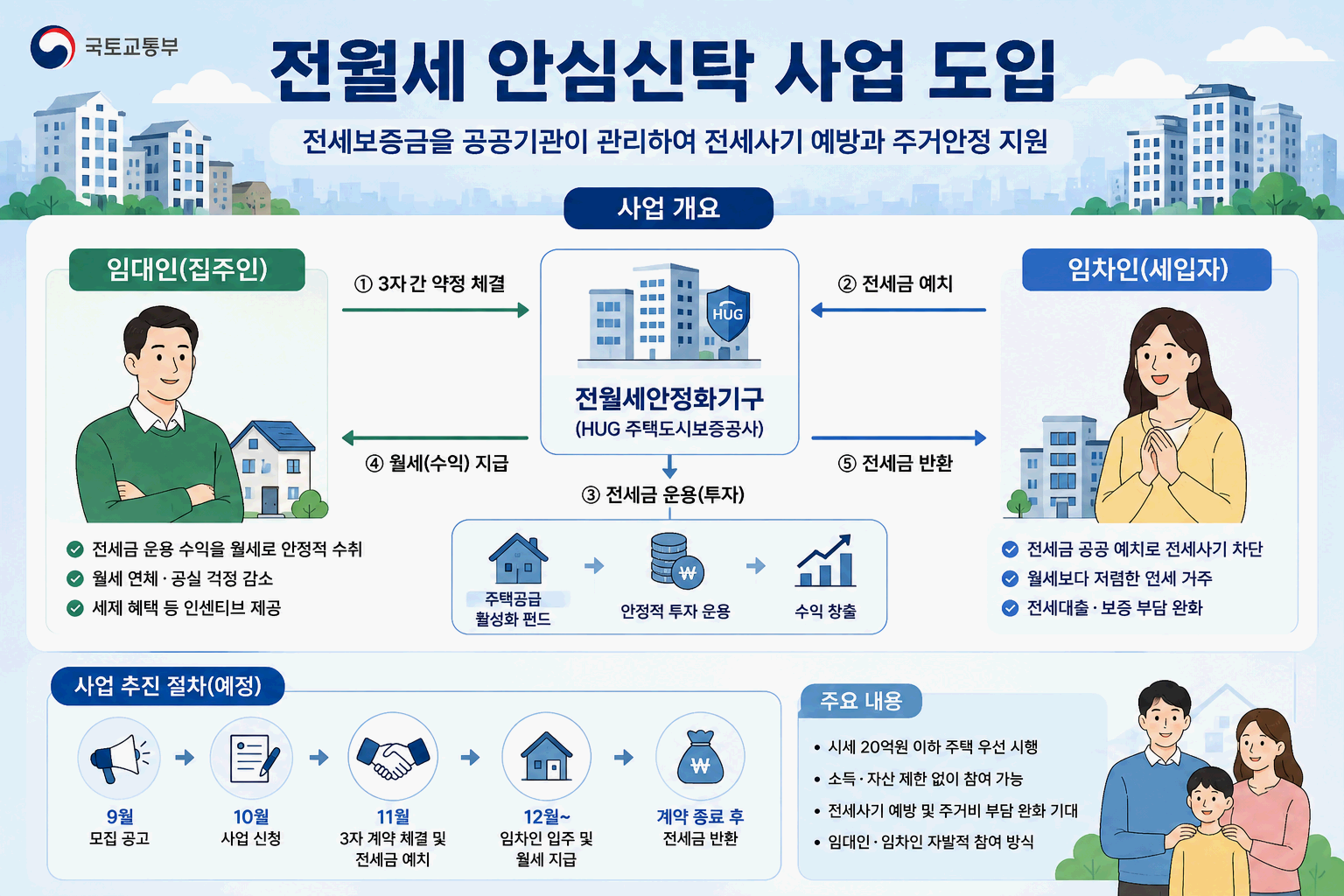 전월세 안심신탁 사업도입