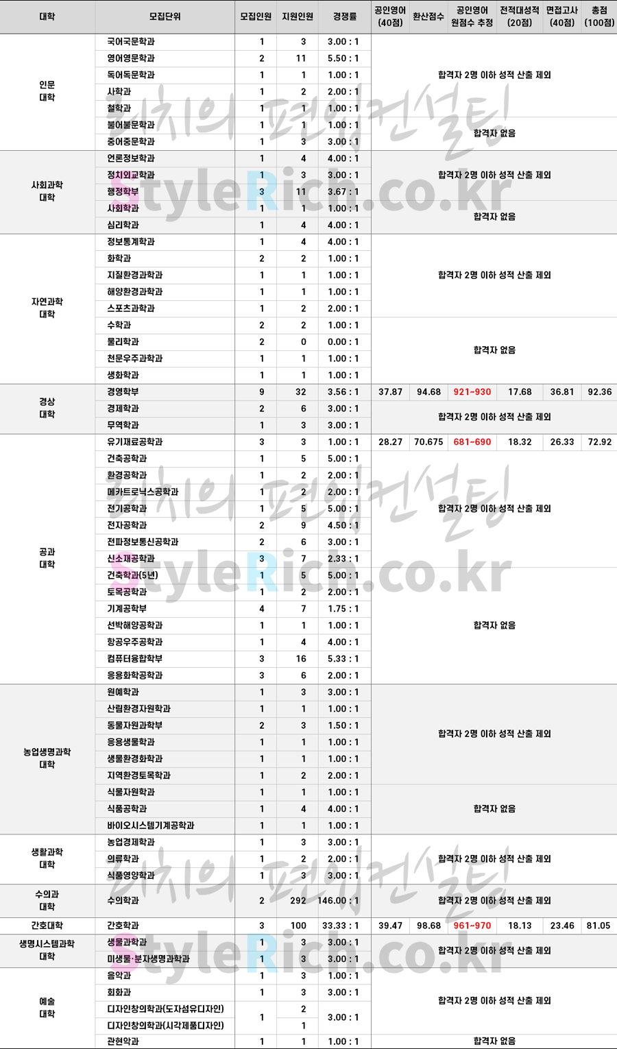 2021학년도 충남대 일반편입 최초 합격자 합격점수(평균점수)