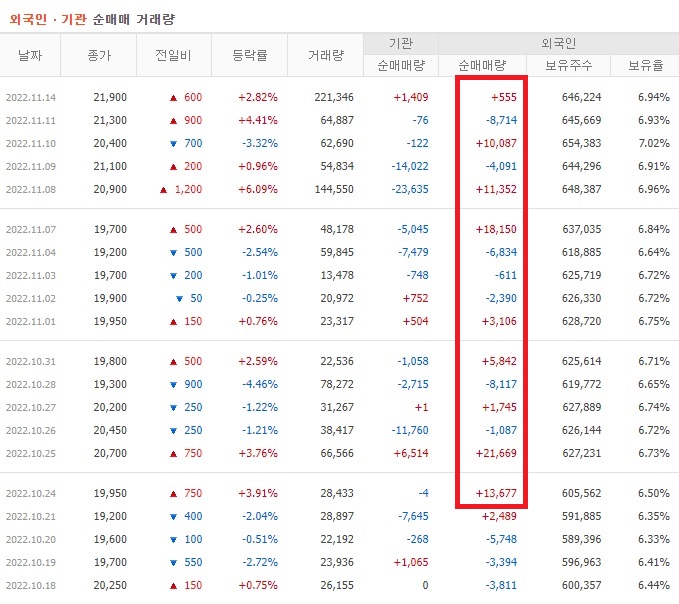GST 10월 ~ 11월 외국인 기관 순매수