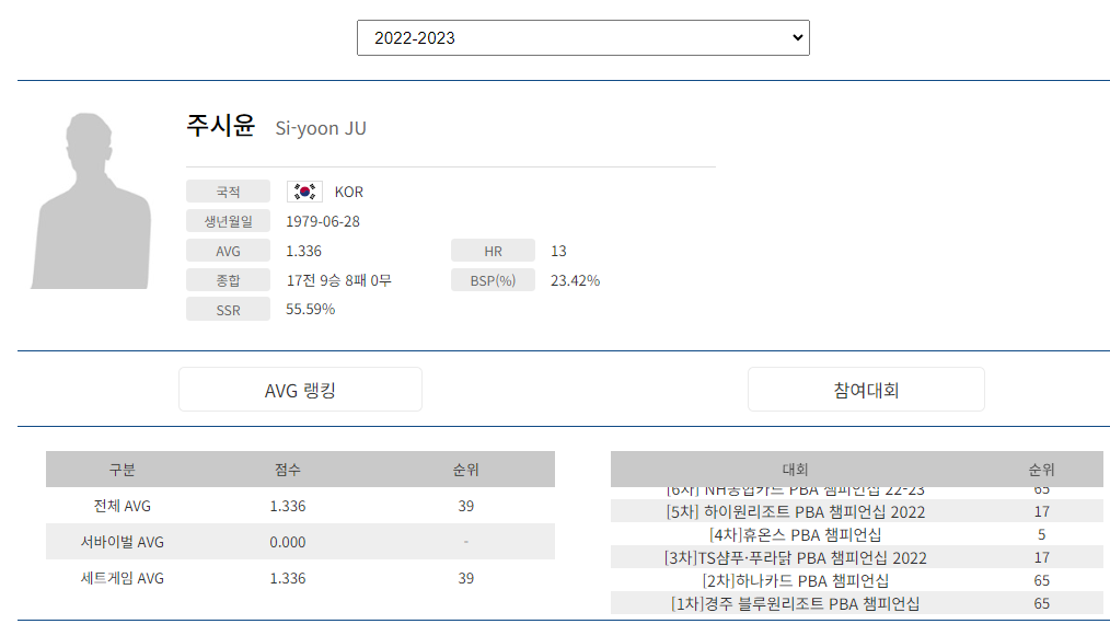 프로당구 2022-23시즌, 주시윤 당구선수 PBA 투어 경기지표