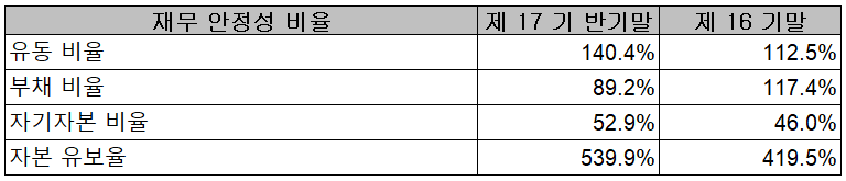 후성 - 재무 안정성 비율