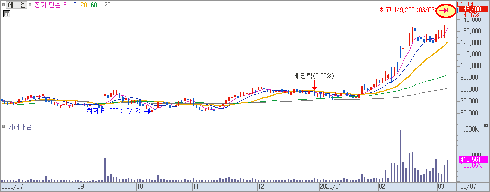 에스엠 일봉 차트