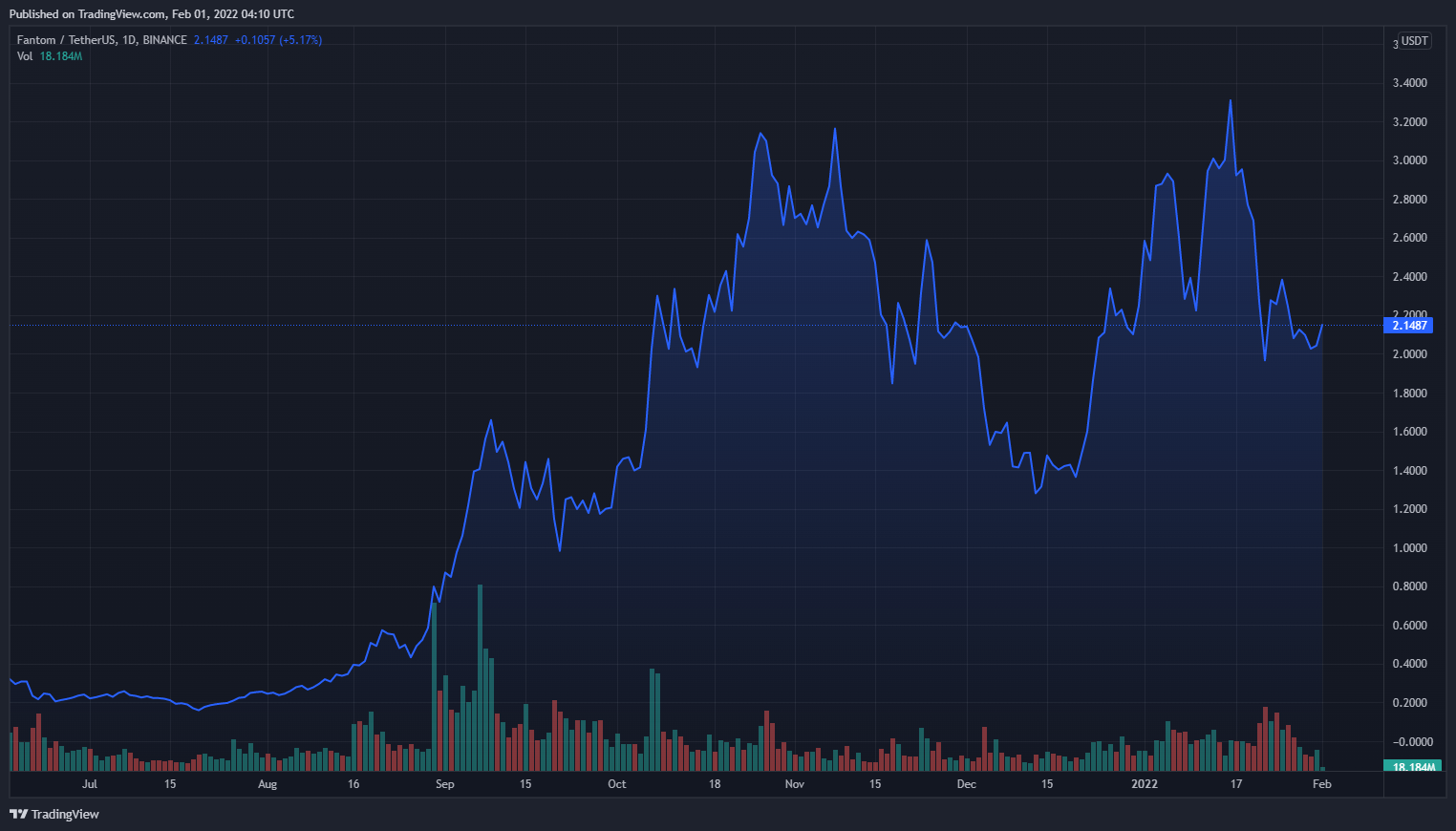 팬텀 코인 차트