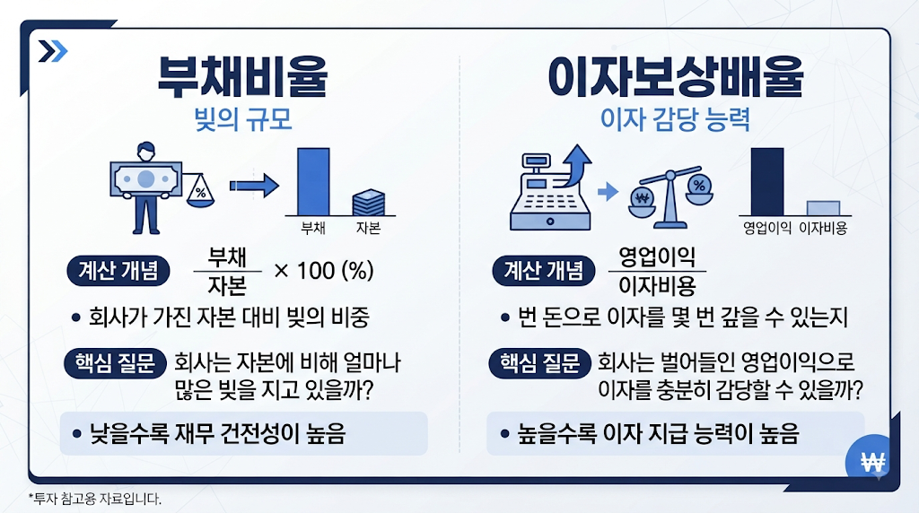 부채비율과 이자보상배율 차이를 비교한 기업 재무분석 인포그래픽