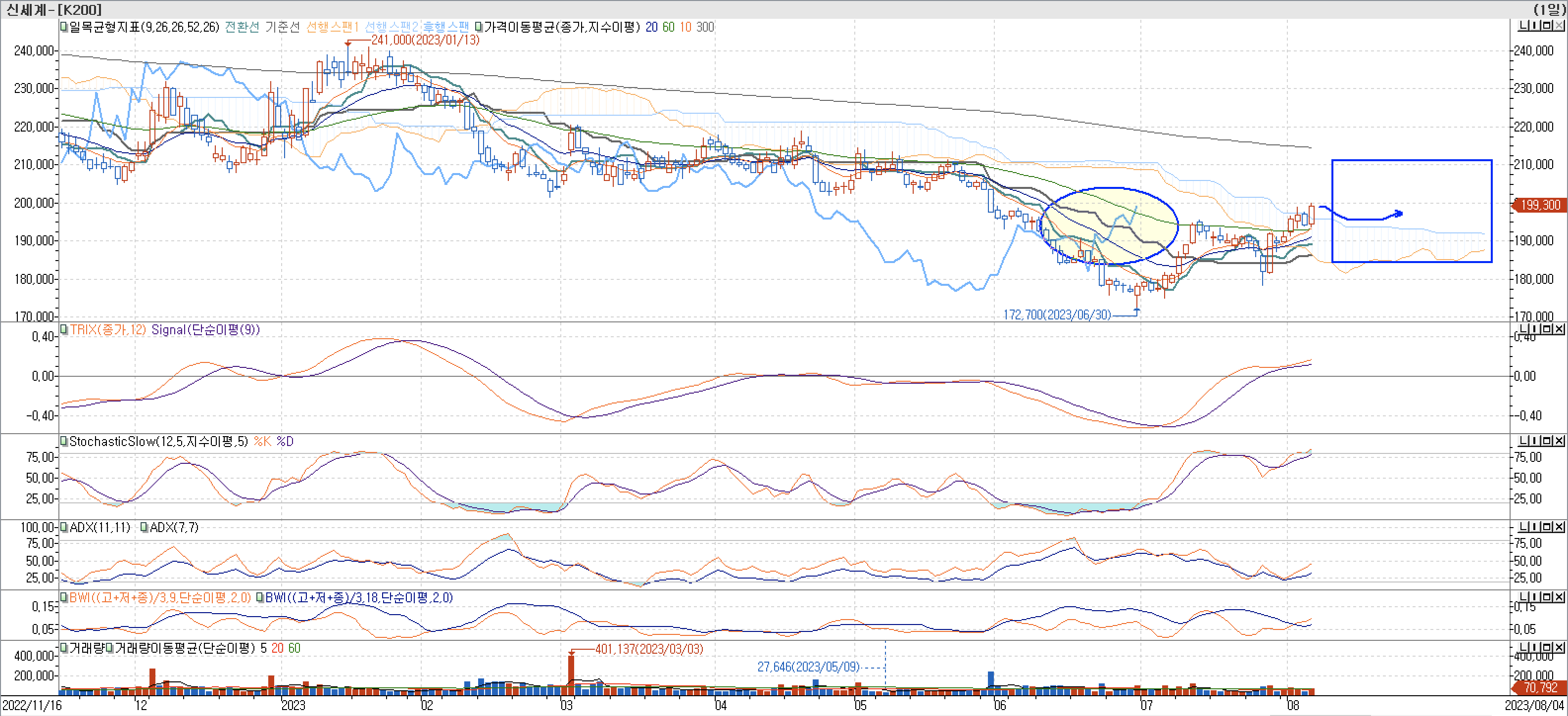 5. 보조지표 - 일목균형표, TRIX, StochascticSlow, ADX(7, 11), BWI(9, 18)-신세계