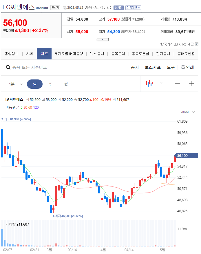 LG씨엔에스 일봉 차트 이미지