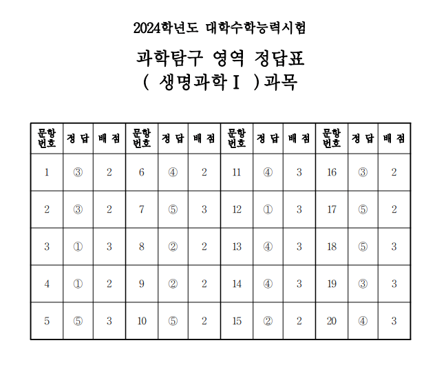 2024 수능 과탐 답안지 등급컷 바로가기