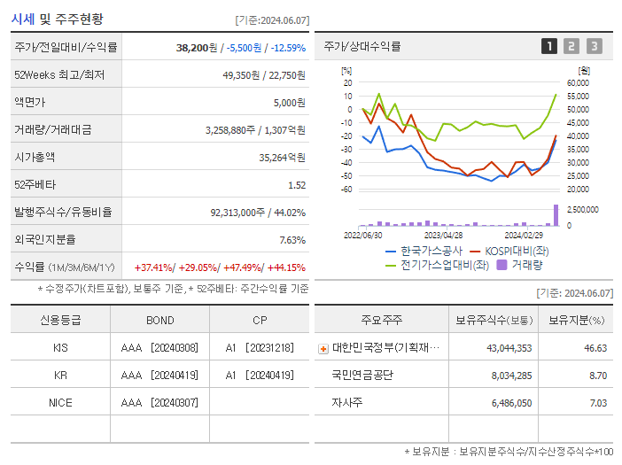 한국가스공사_기업개요